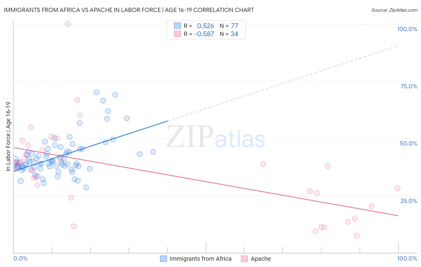 Immigrants from Africa vs Apache In Labor Force | Age 16-19
