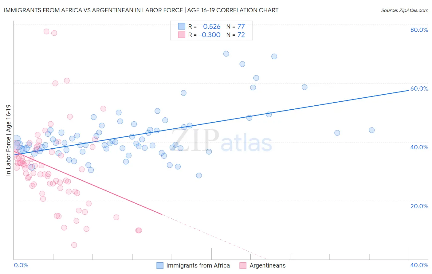 Immigrants from Africa vs Argentinean In Labor Force | Age 16-19