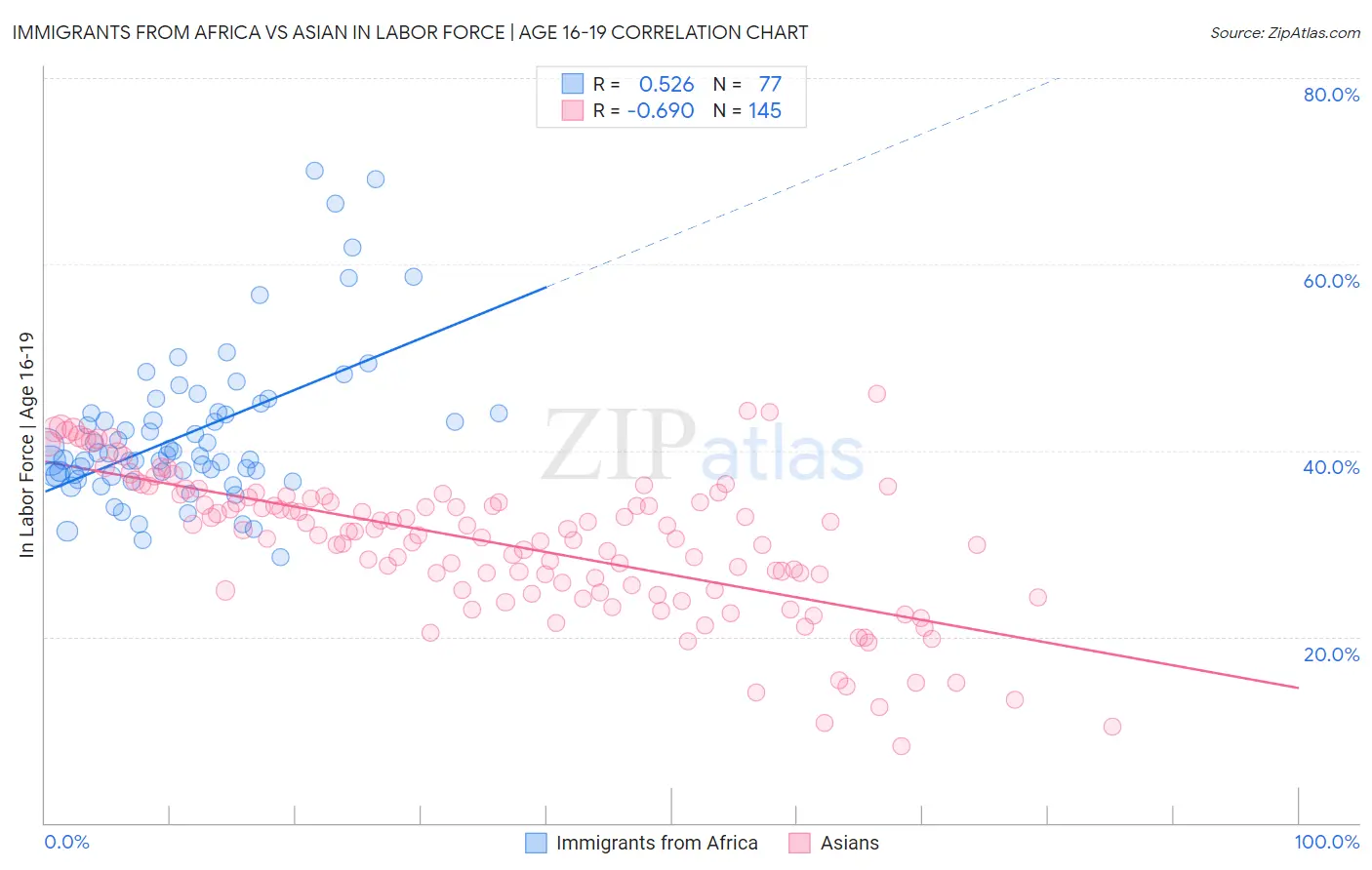 Immigrants from Africa vs Asian In Labor Force | Age 16-19