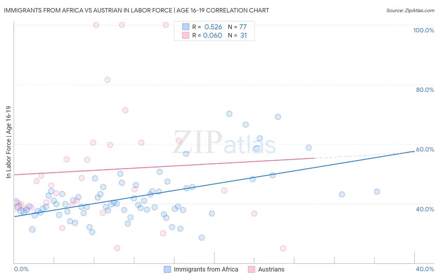 Immigrants from Africa vs Austrian In Labor Force | Age 16-19
