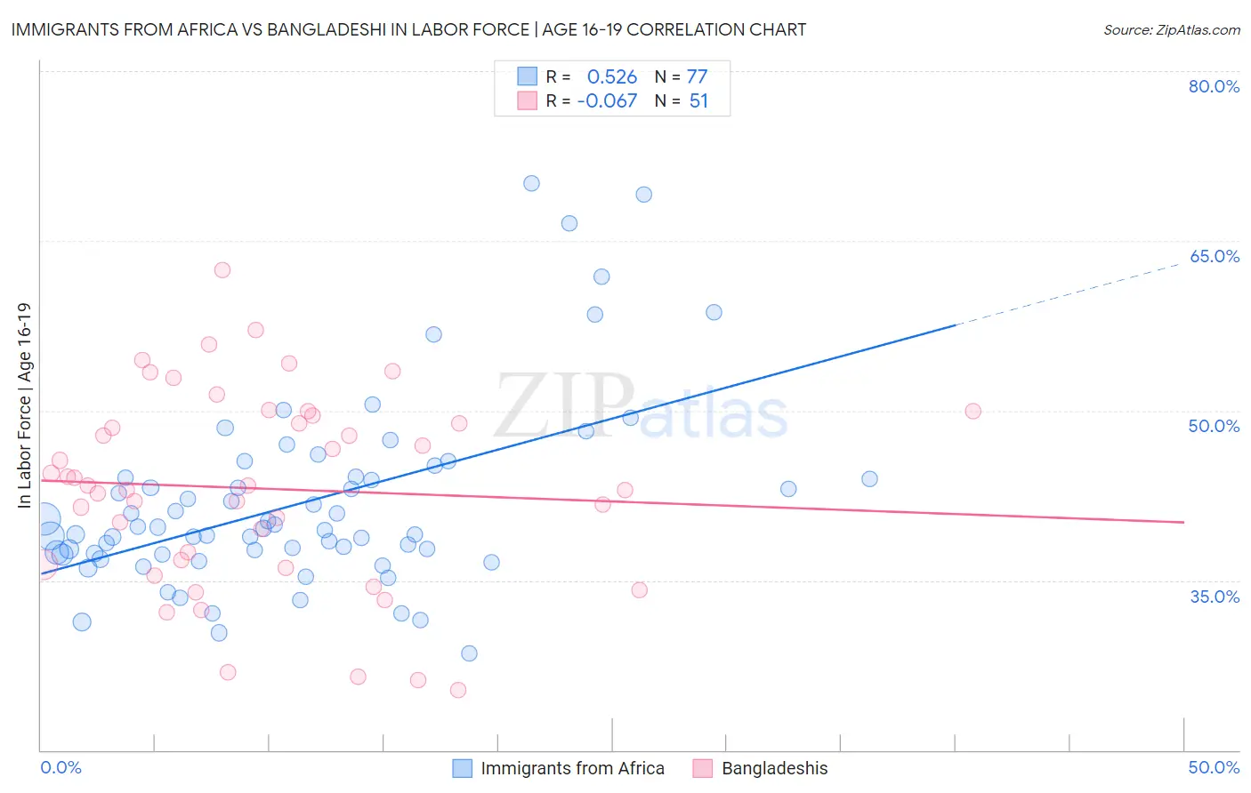Immigrants from Africa vs Bangladeshi In Labor Force | Age 16-19