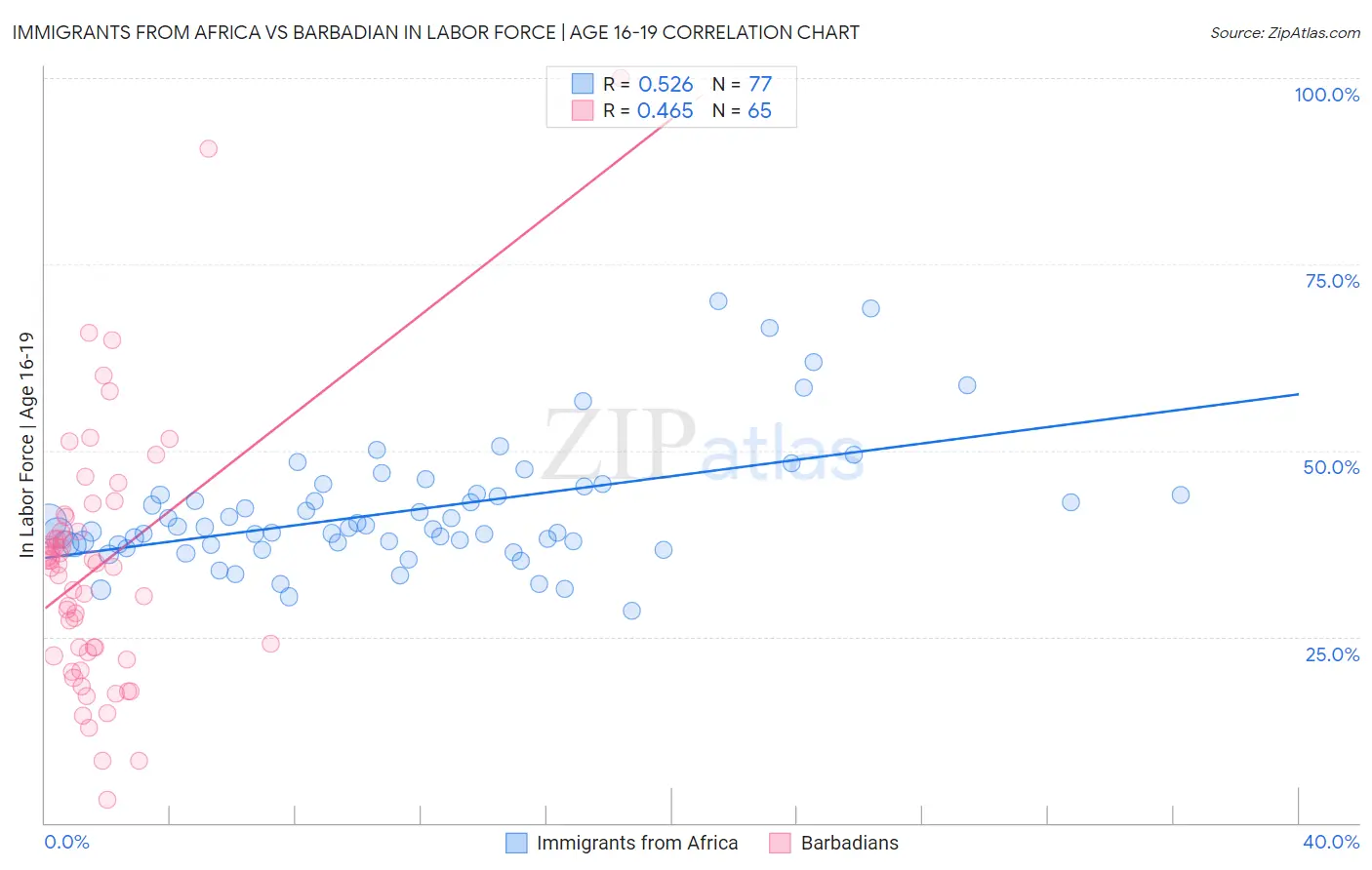 Immigrants from Africa vs Barbadian In Labor Force | Age 16-19
