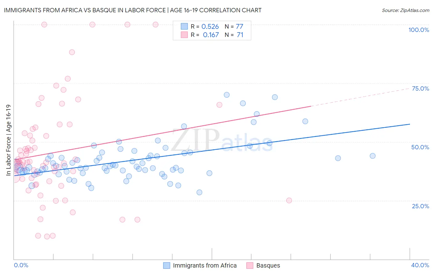 Immigrants from Africa vs Basque In Labor Force | Age 16-19