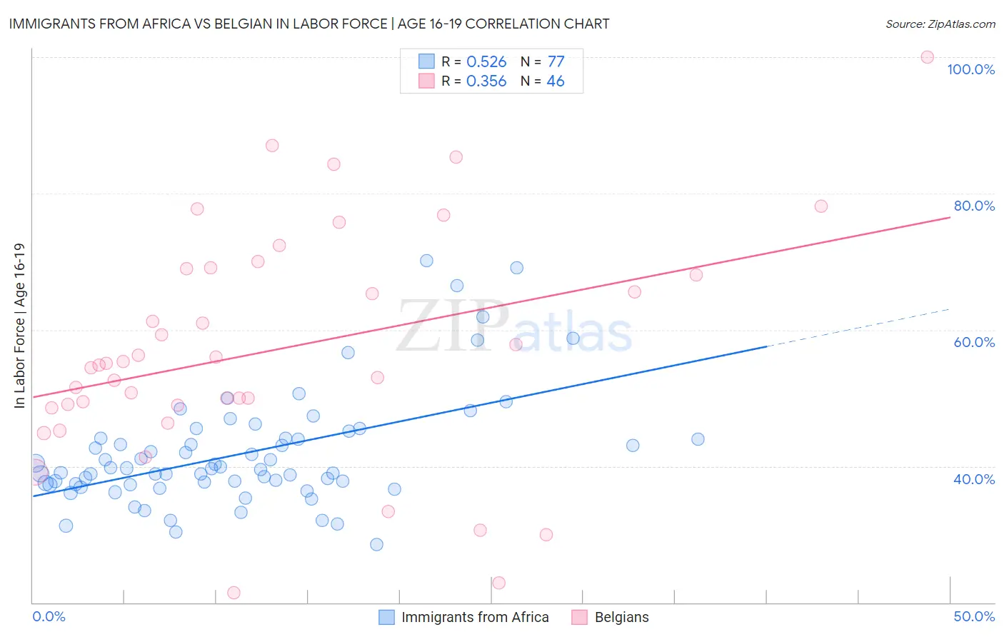 Immigrants from Africa vs Belgian In Labor Force | Age 16-19