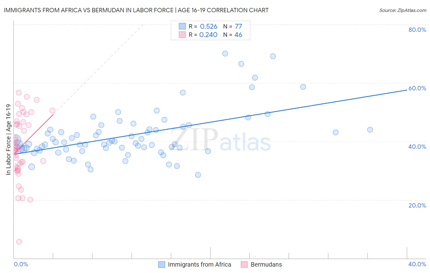 Immigrants from Africa vs Bermudan In Labor Force | Age 16-19