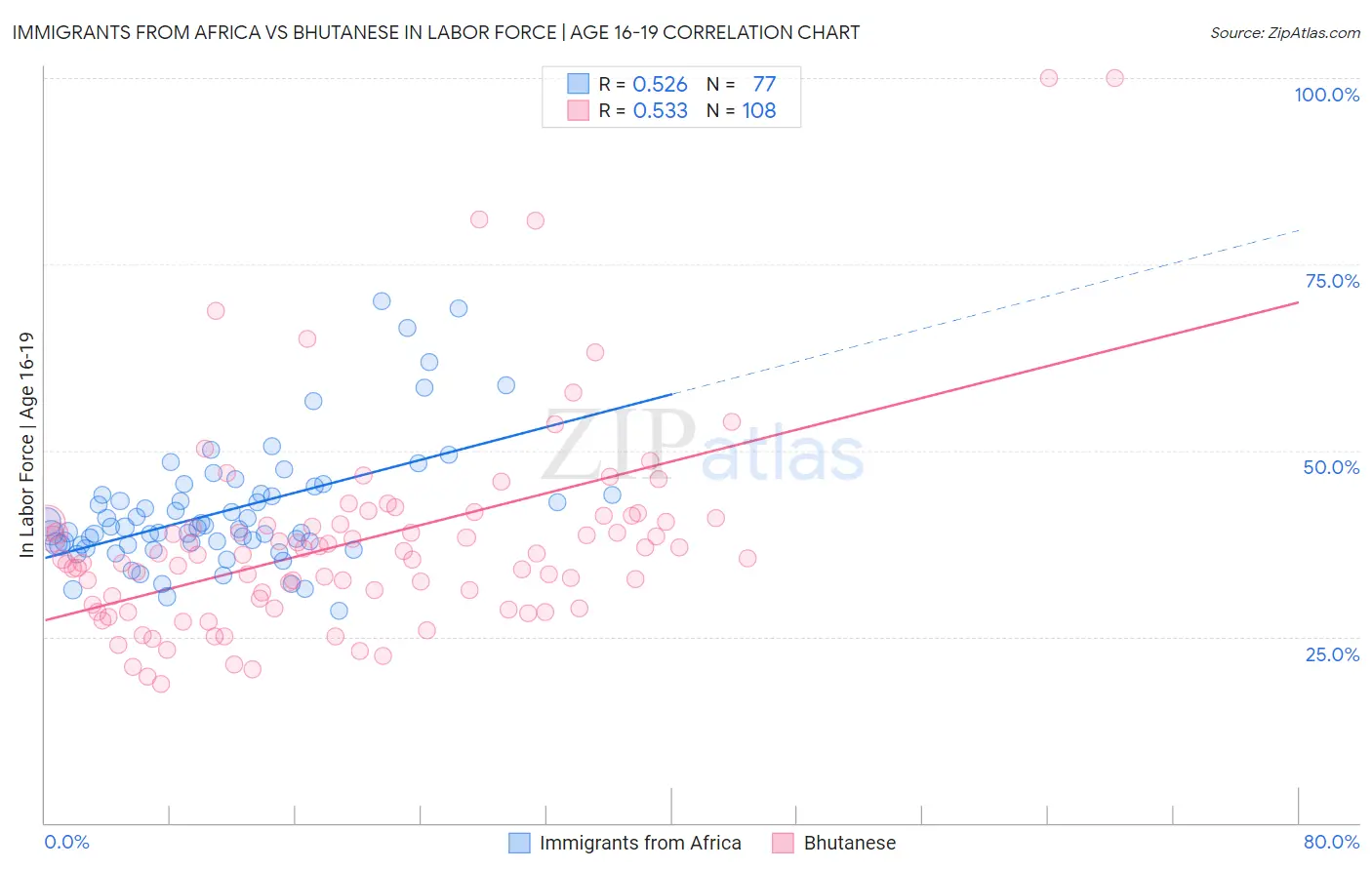 Immigrants from Africa vs Bhutanese In Labor Force | Age 16-19