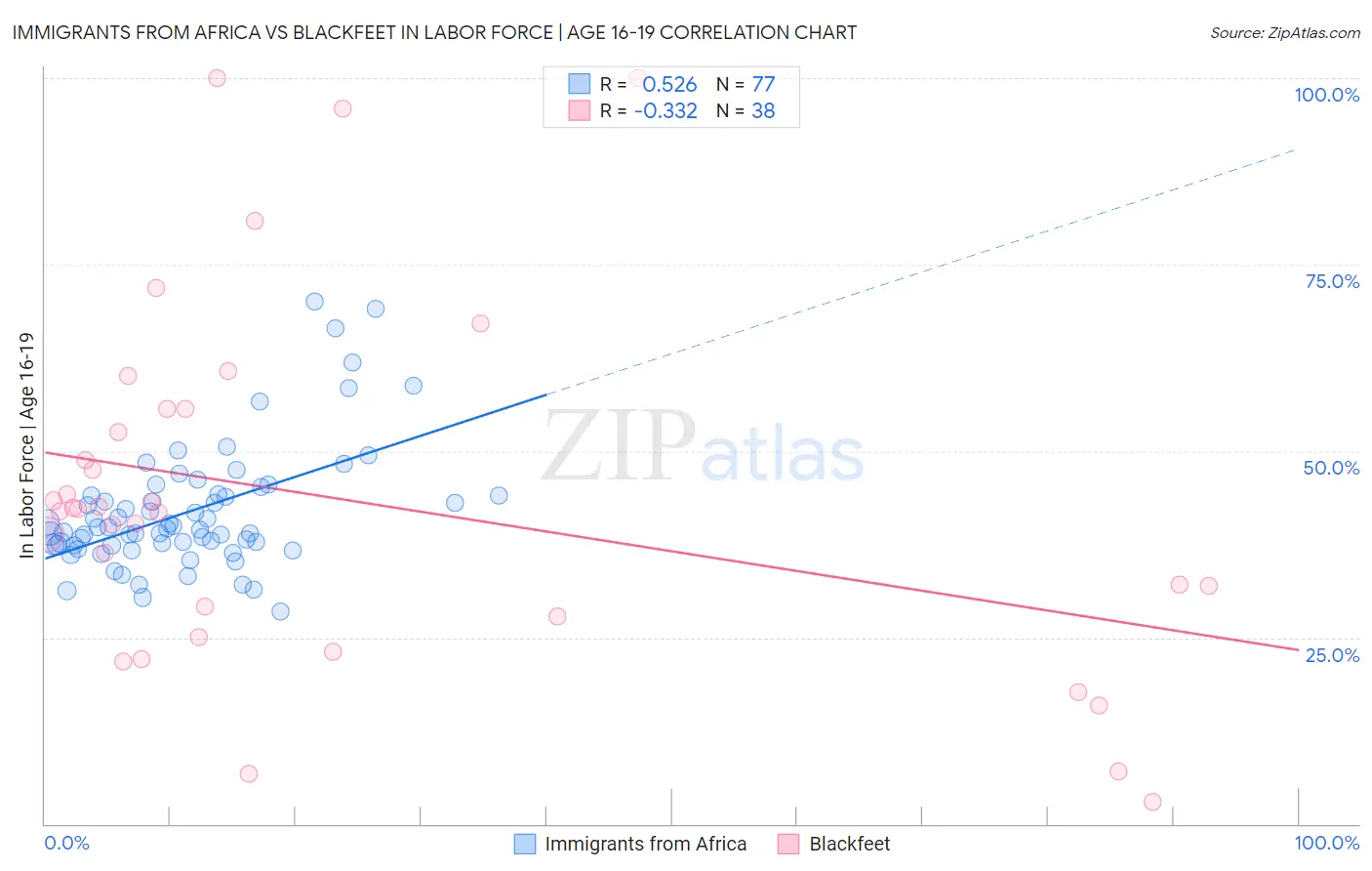 Immigrants from Africa vs Blackfeet In Labor Force | Age 16-19