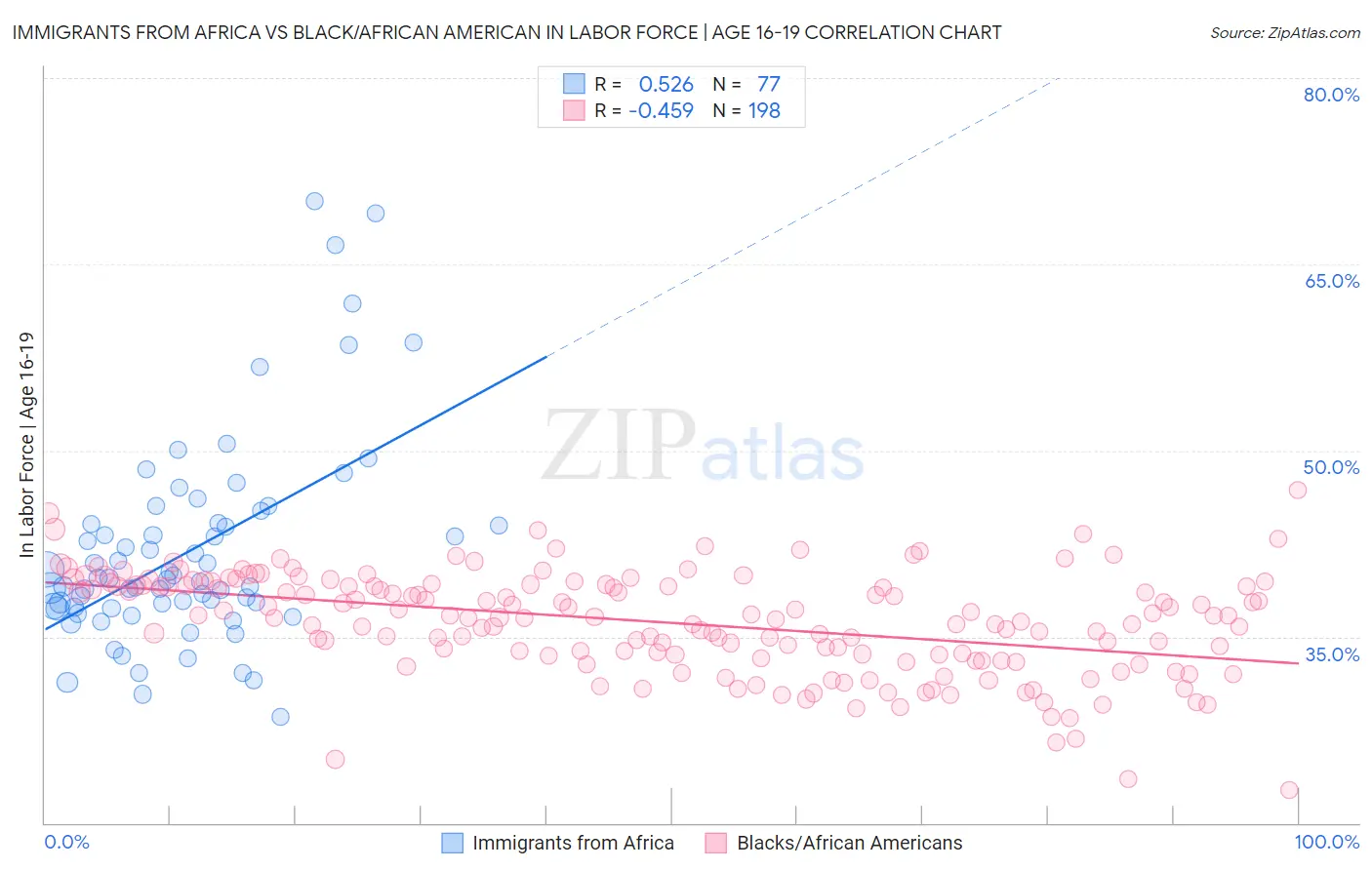 Immigrants from Africa vs Black/African American In Labor Force | Age 16-19