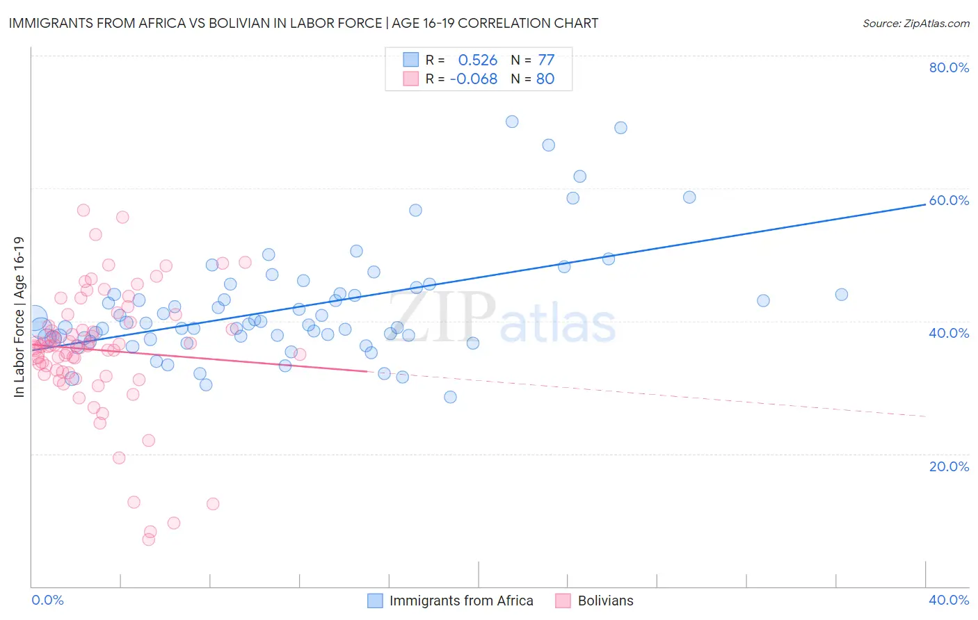 Immigrants from Africa vs Bolivian In Labor Force | Age 16-19