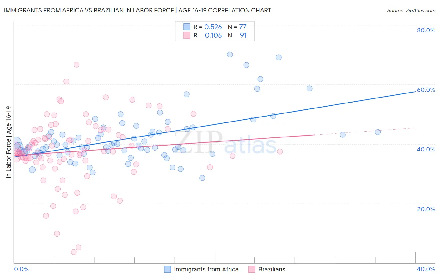 Immigrants from Africa vs Brazilian In Labor Force | Age 16-19