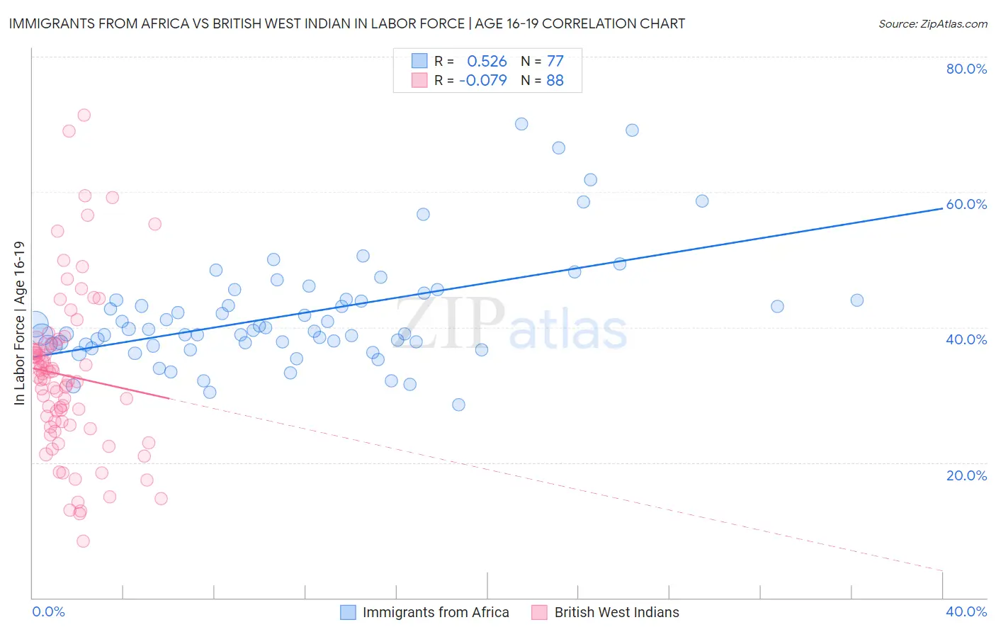 Immigrants from Africa vs British West Indian In Labor Force | Age 16-19