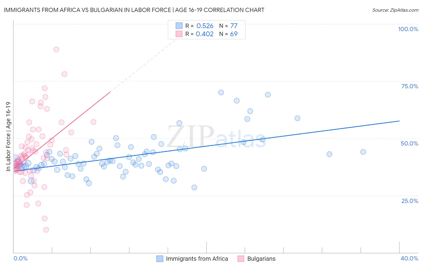 Immigrants from Africa vs Bulgarian In Labor Force | Age 16-19