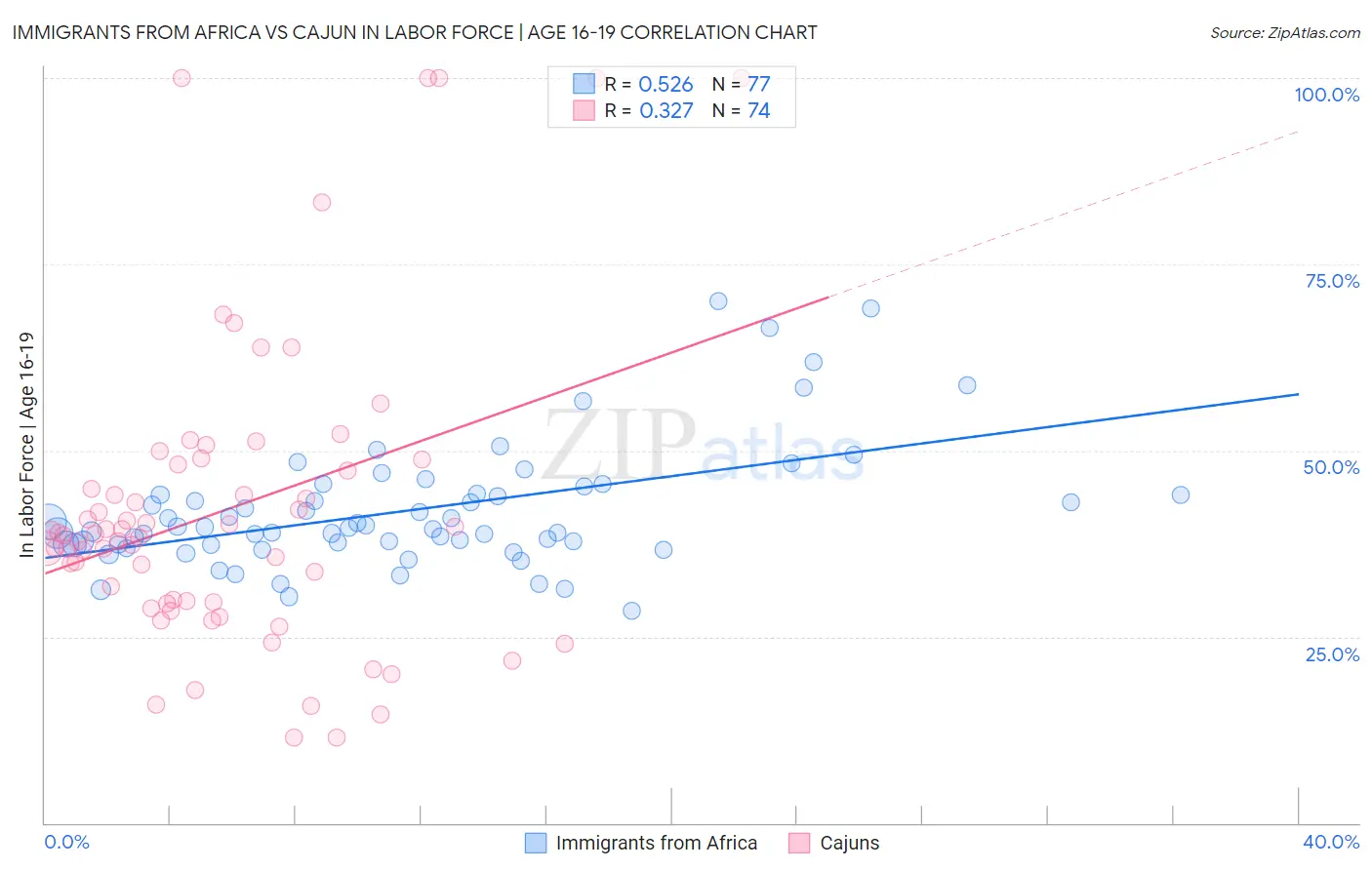 Immigrants from Africa vs Cajun In Labor Force | Age 16-19