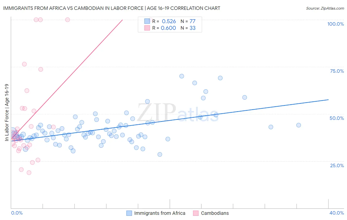 Immigrants from Africa vs Cambodian In Labor Force | Age 16-19