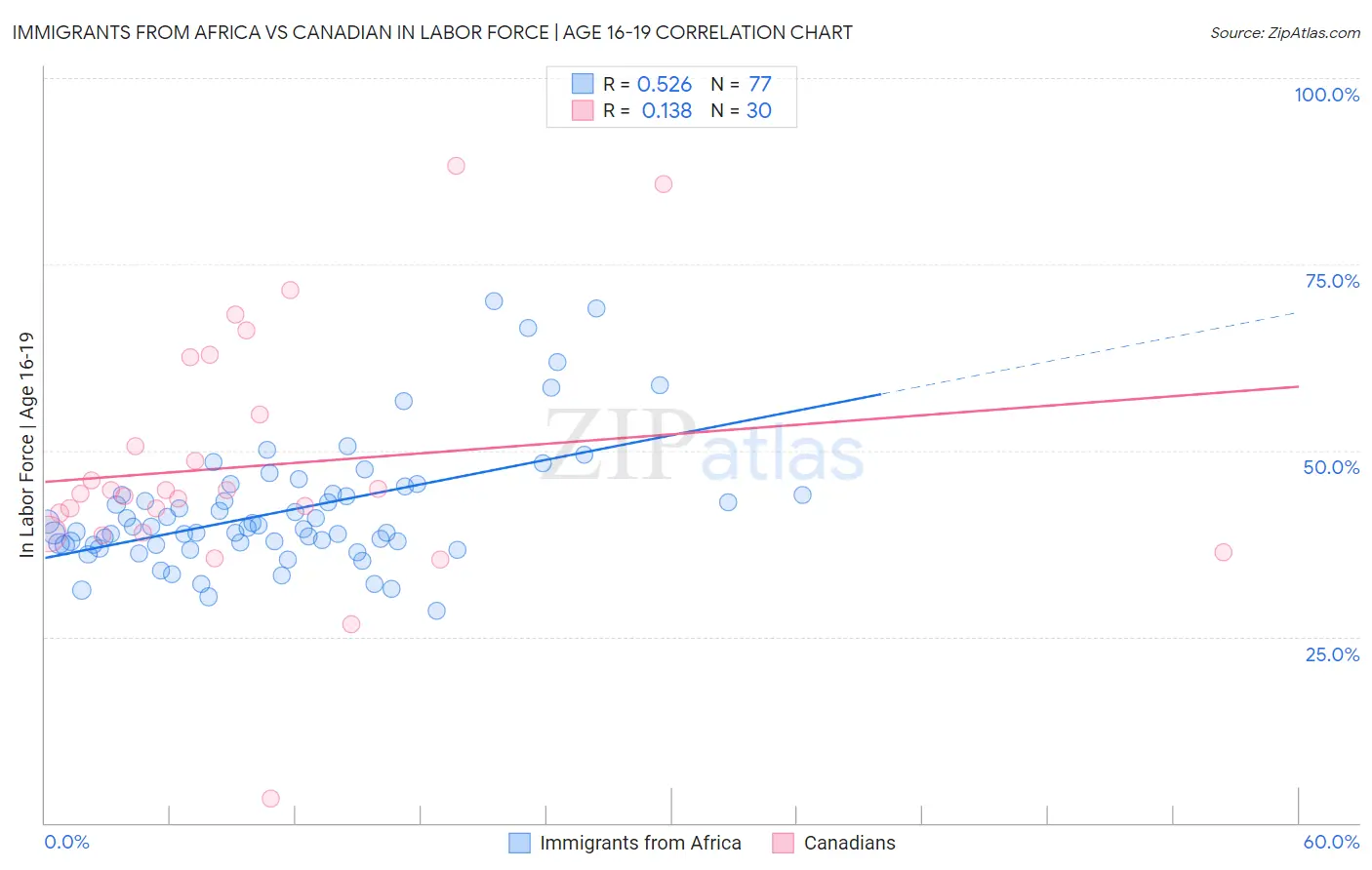 Immigrants from Africa vs Canadian In Labor Force | Age 16-19