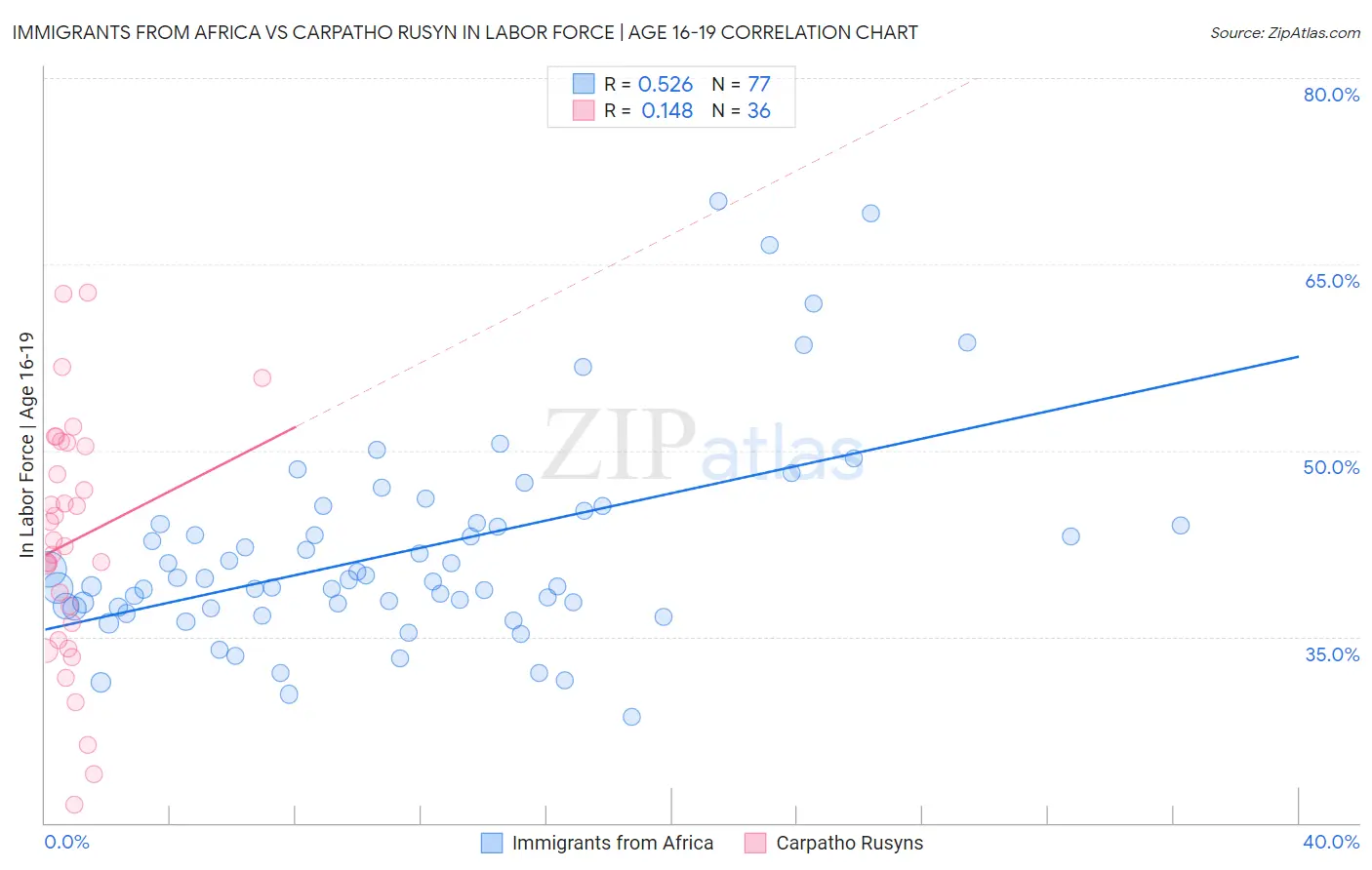 Immigrants from Africa vs Carpatho Rusyn In Labor Force | Age 16-19