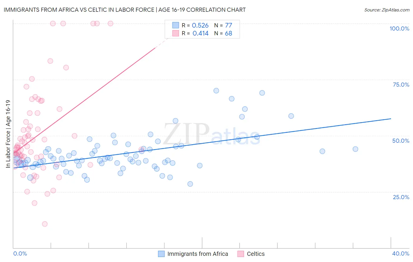 Immigrants from Africa vs Celtic In Labor Force | Age 16-19