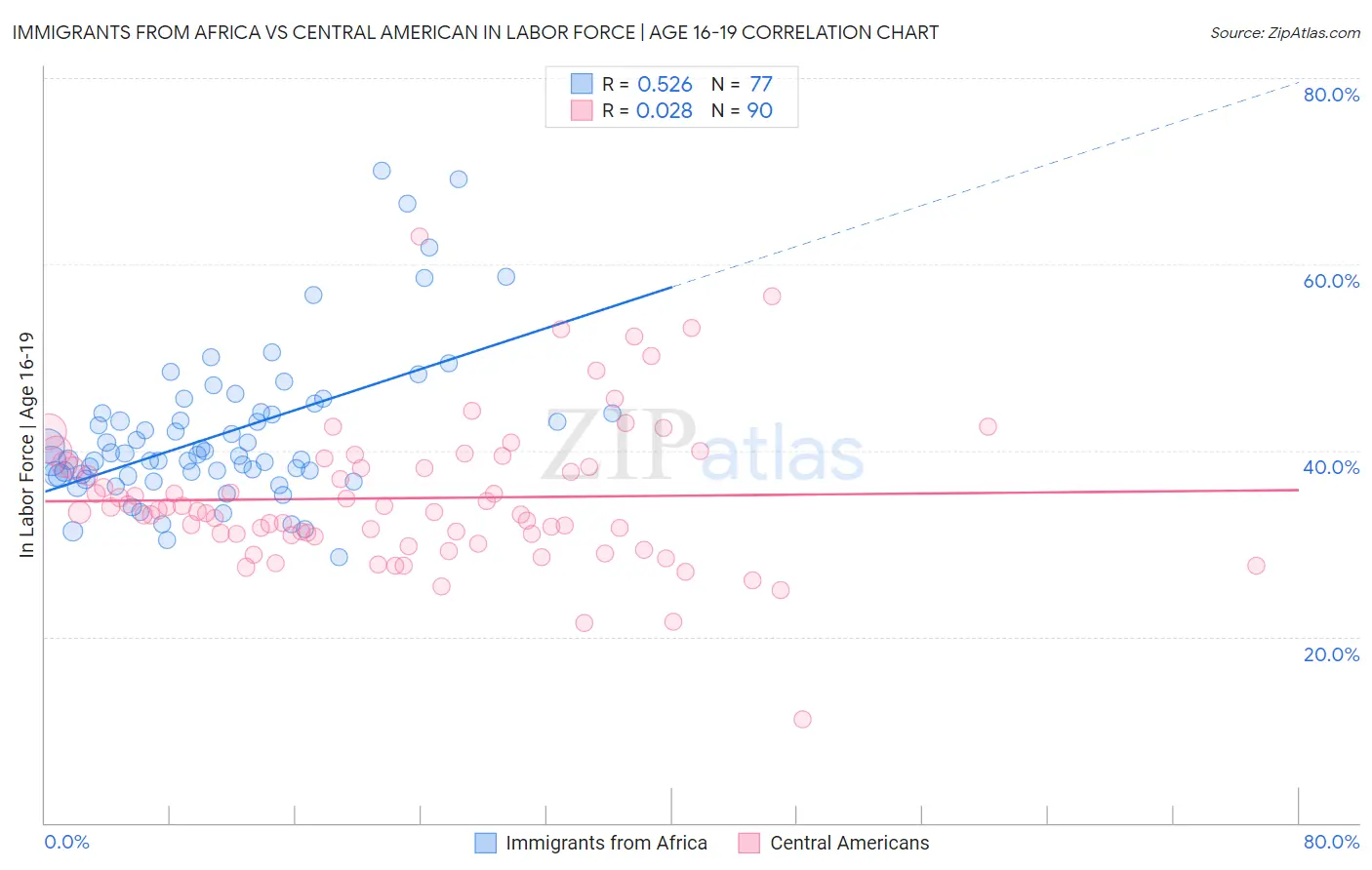 Immigrants from Africa vs Central American In Labor Force | Age 16-19
