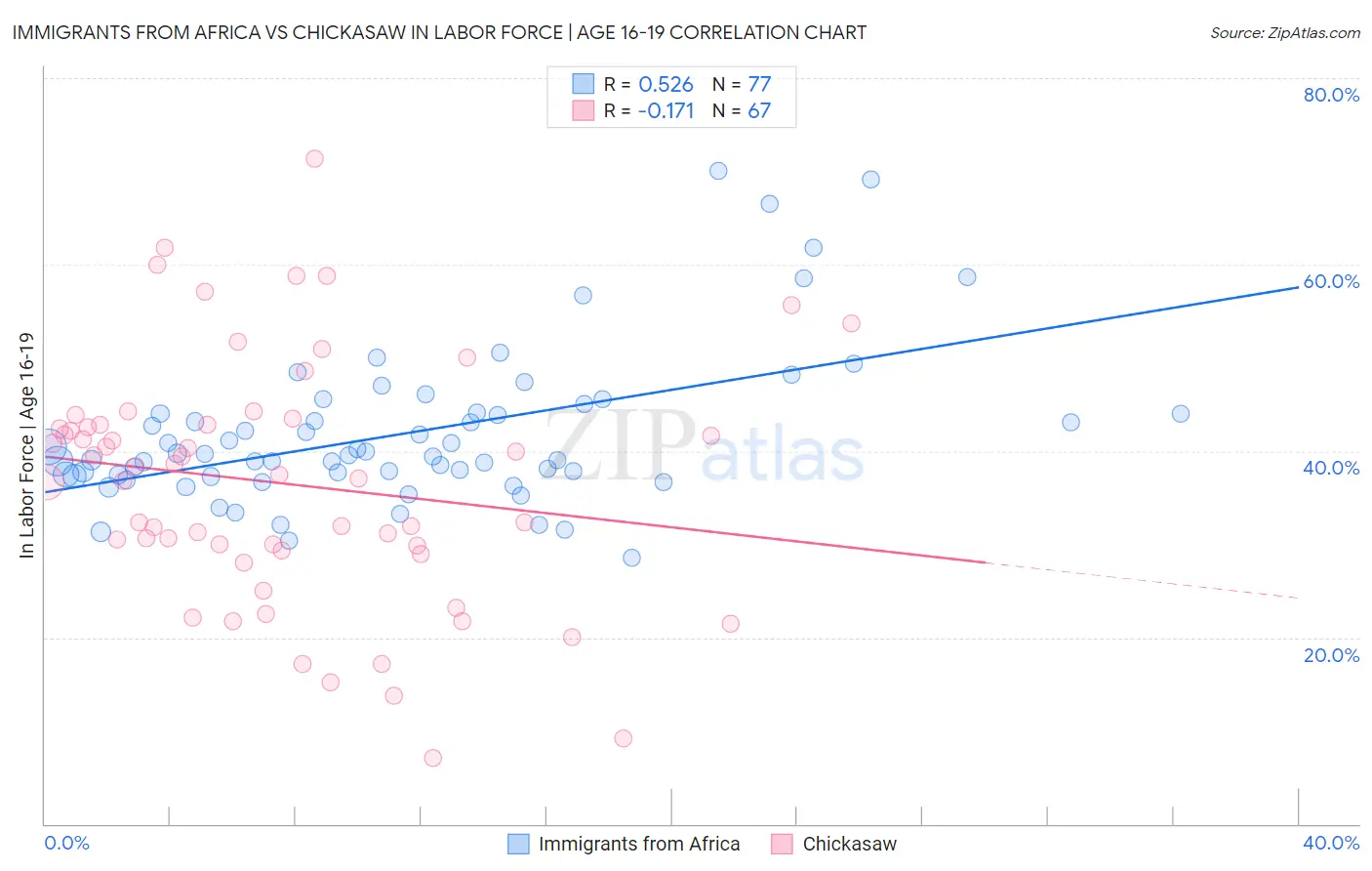 Immigrants from Africa vs Chickasaw In Labor Force | Age 16-19