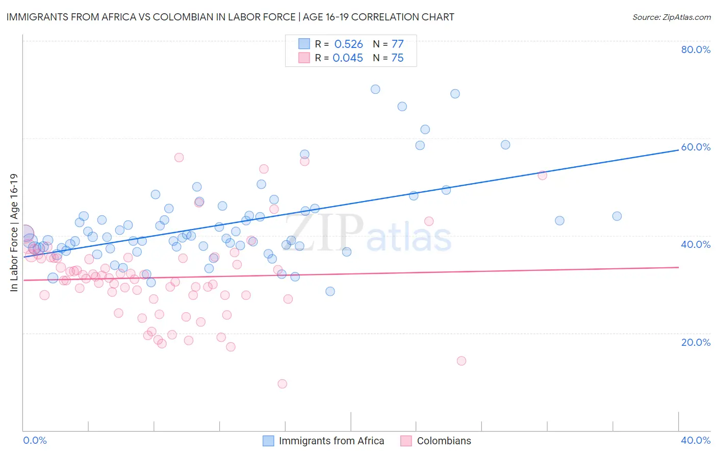 Immigrants from Africa vs Colombian In Labor Force | Age 16-19