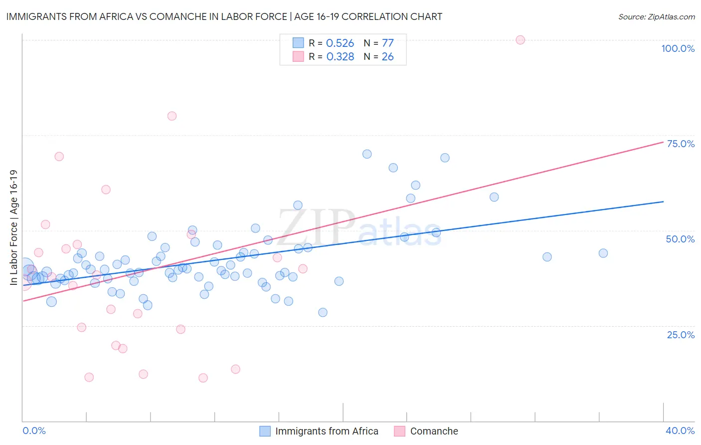Immigrants from Africa vs Comanche In Labor Force | Age 16-19