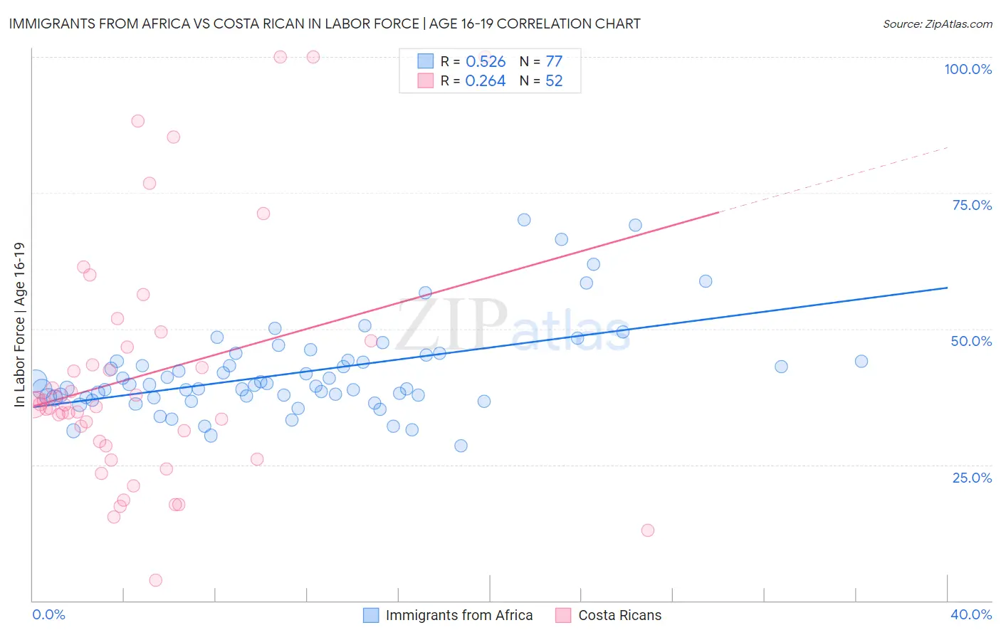 Immigrants from Africa vs Costa Rican In Labor Force | Age 16-19