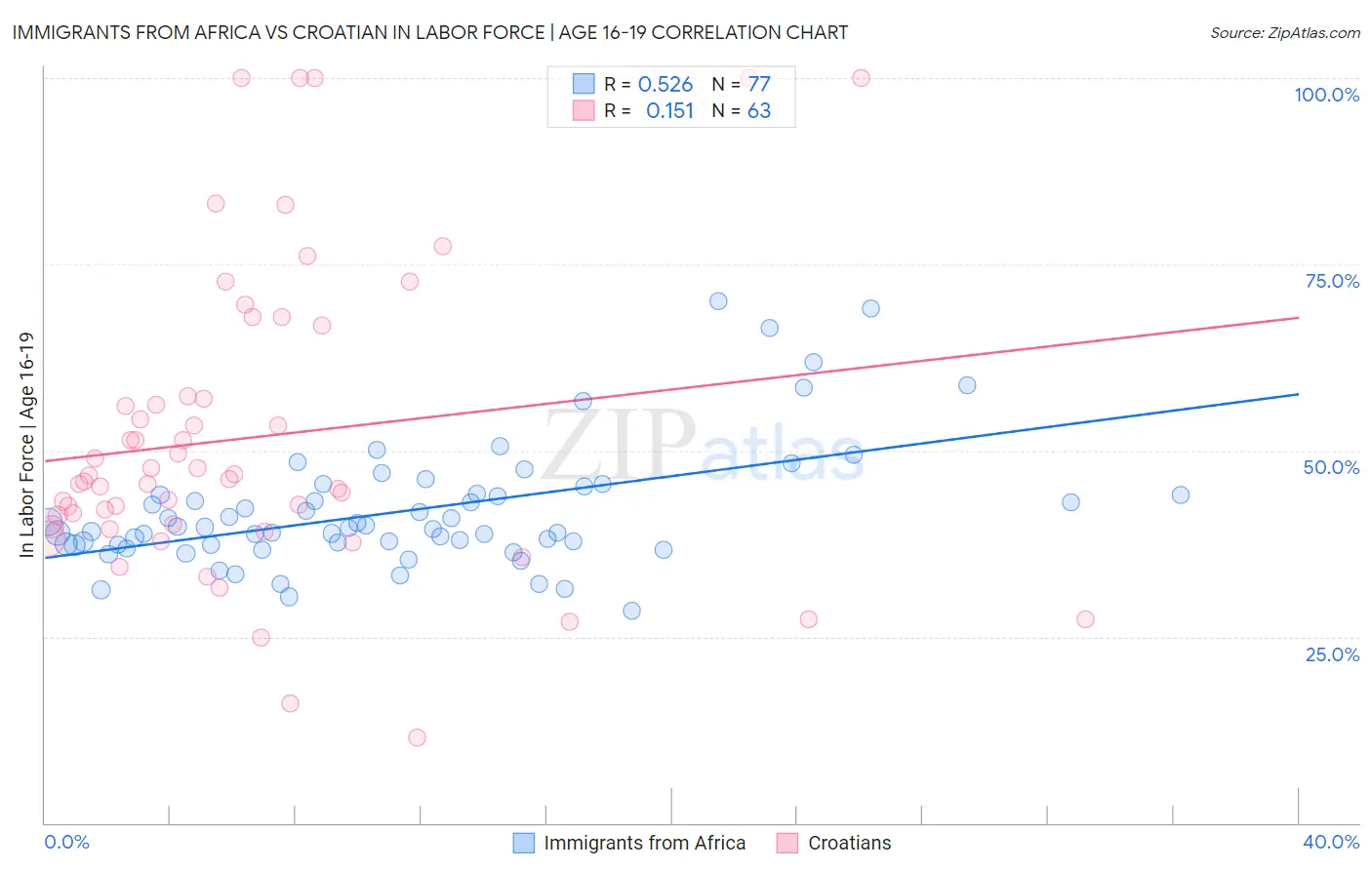 Immigrants from Africa vs Croatian In Labor Force | Age 16-19