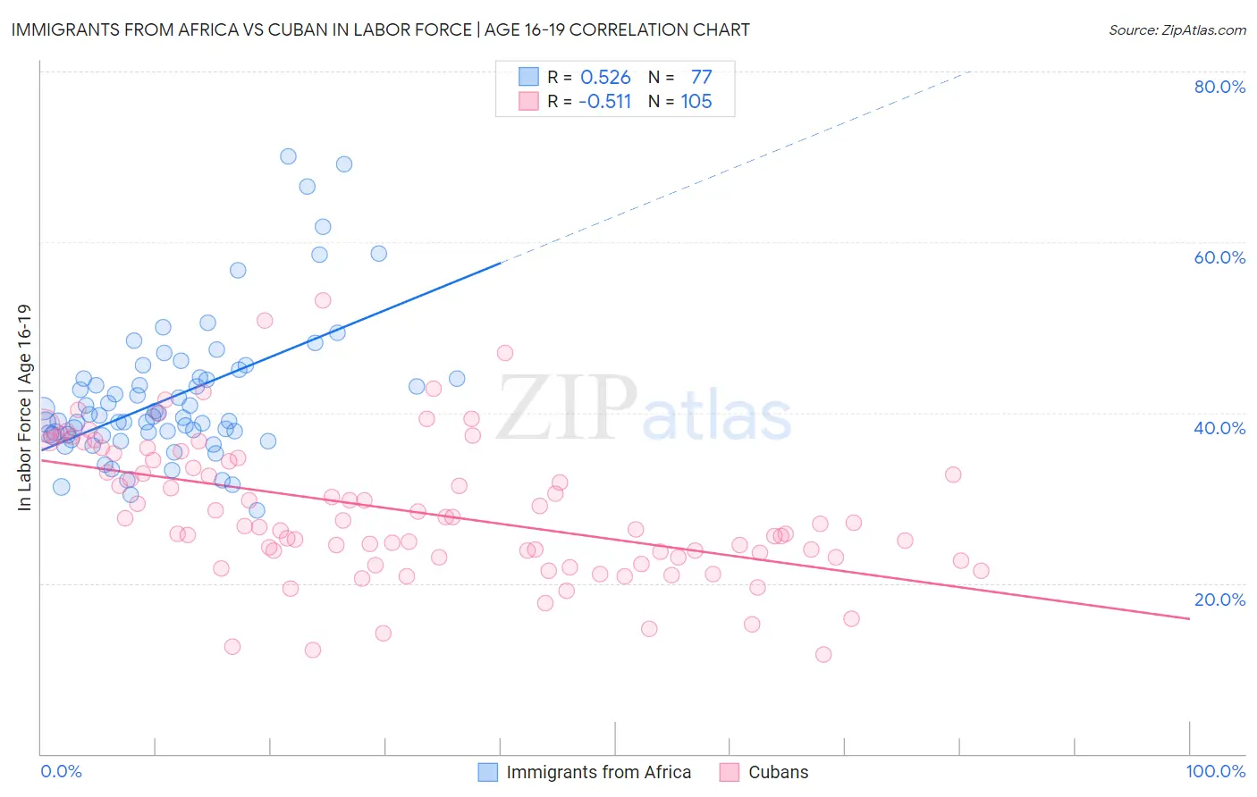 Immigrants from Africa vs Cuban In Labor Force | Age 16-19