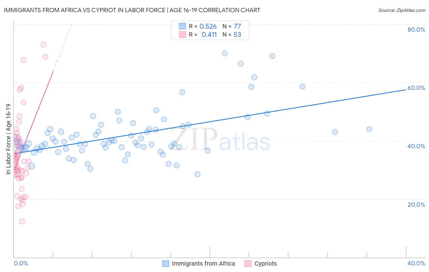 Immigrants from Africa vs Cypriot In Labor Force | Age 16-19