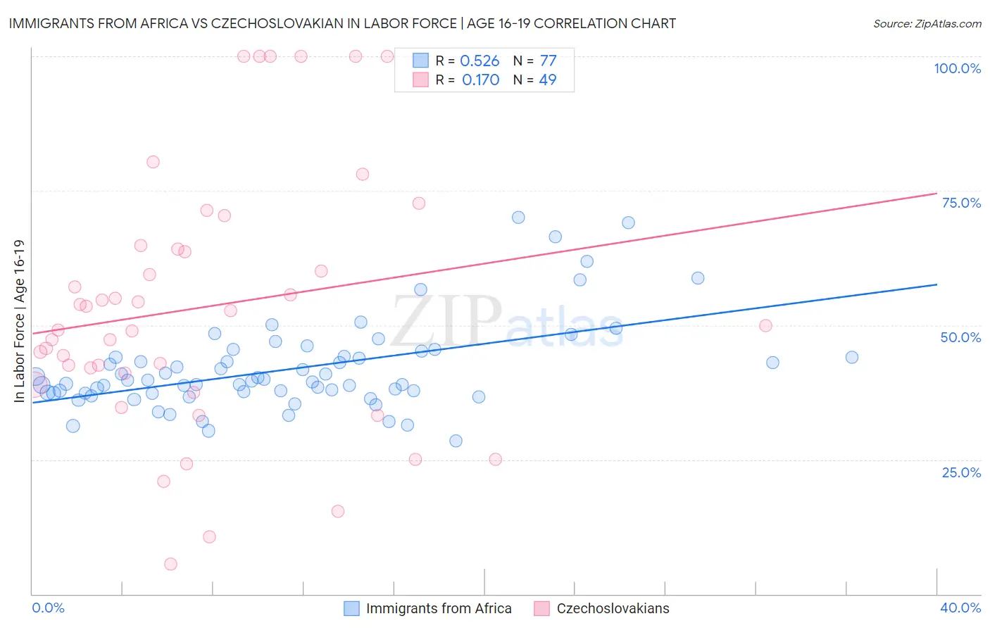 Immigrants from Africa vs Czechoslovakian In Labor Force | Age 16-19