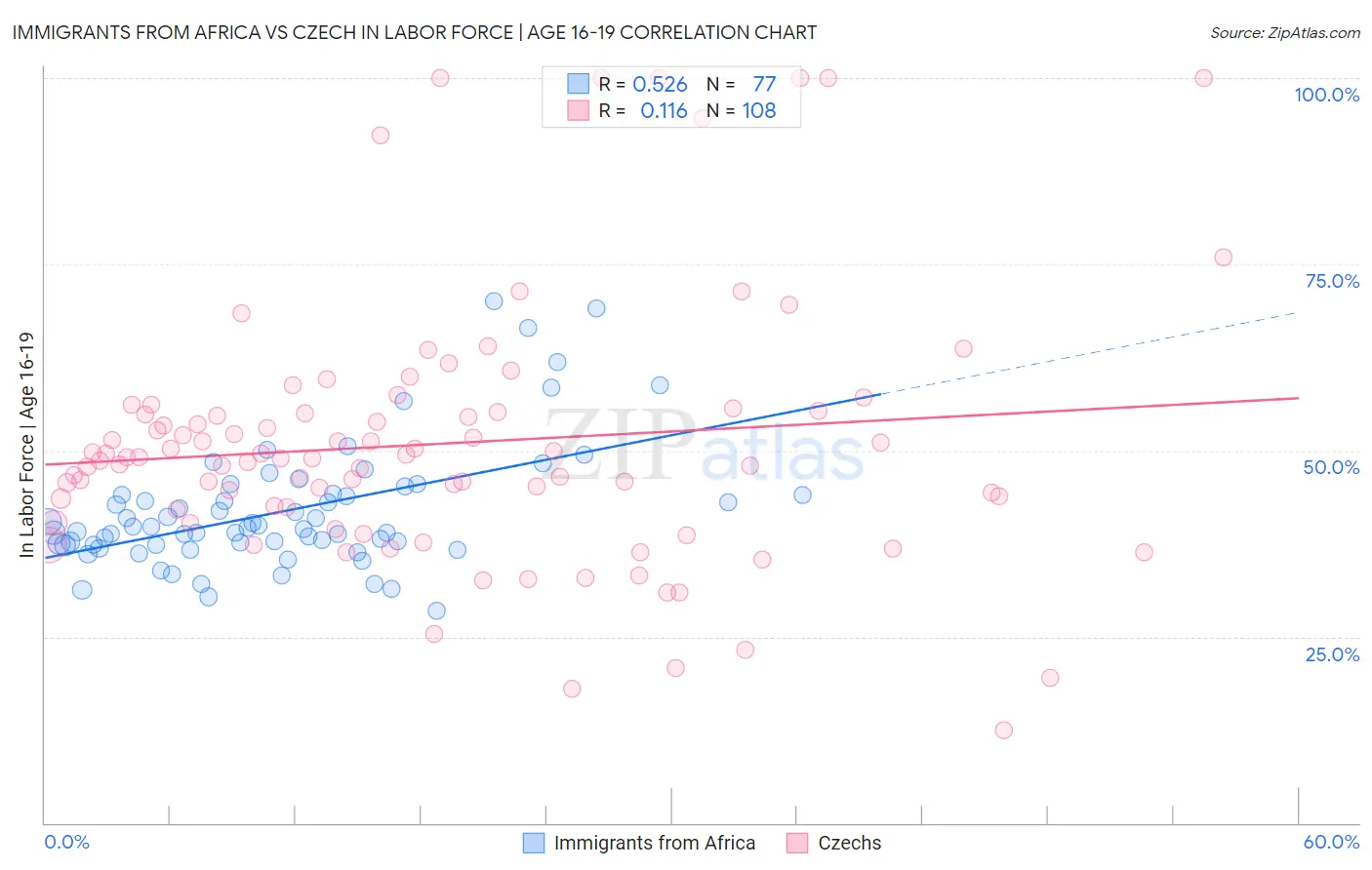 Immigrants from Africa vs Czech In Labor Force | Age 16-19