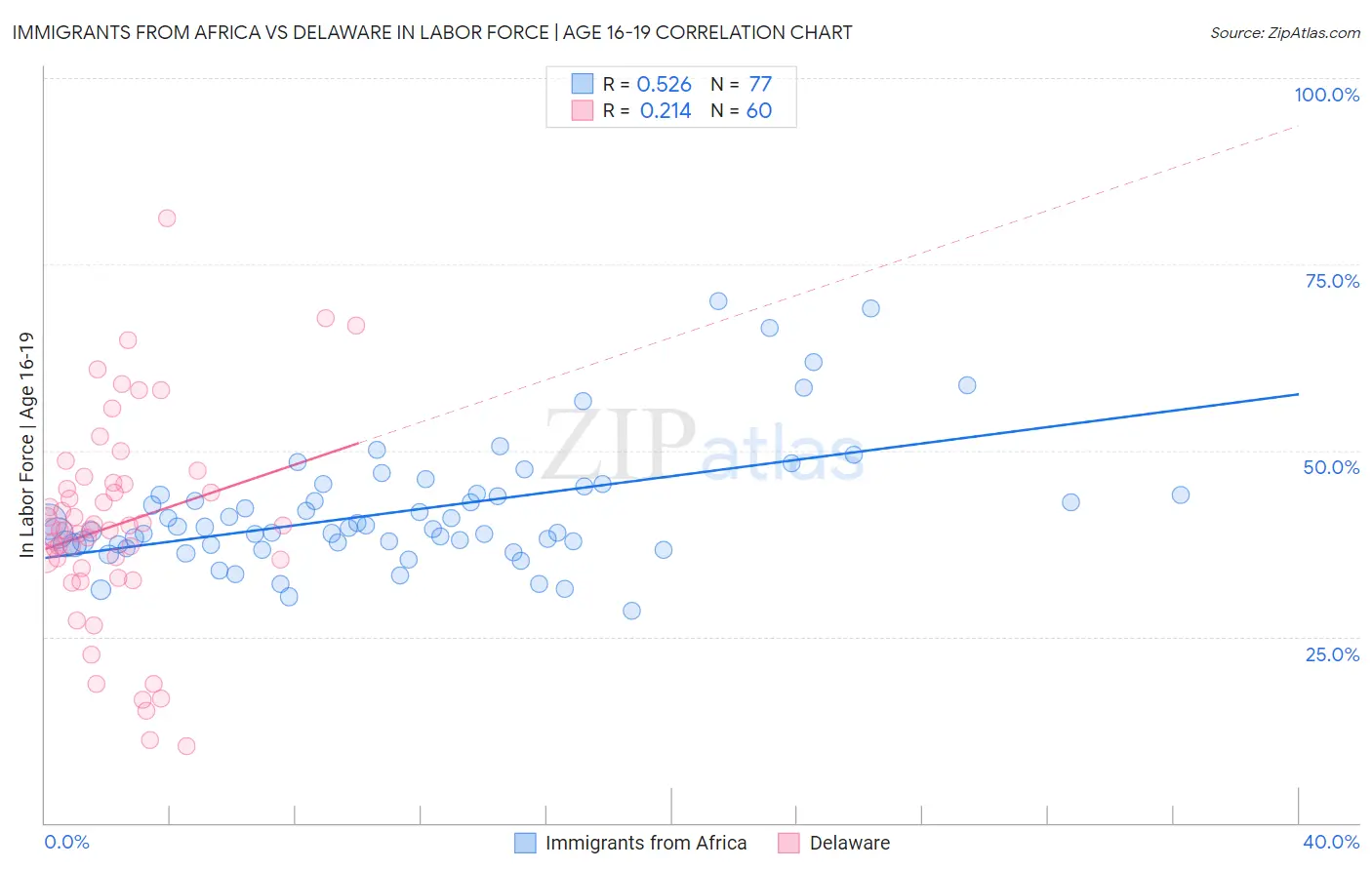 Immigrants from Africa vs Delaware In Labor Force | Age 16-19