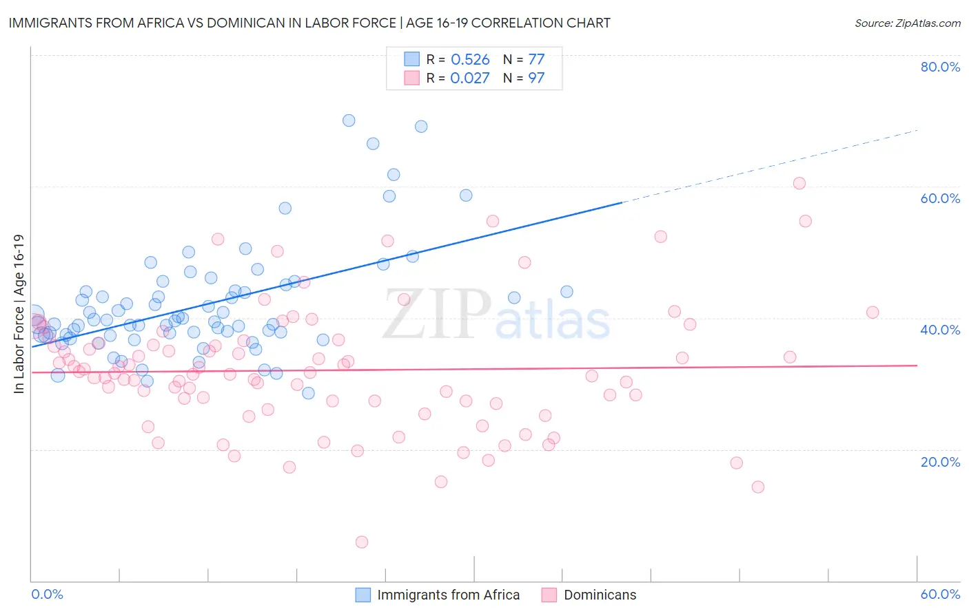 Immigrants from Africa vs Dominican In Labor Force | Age 16-19