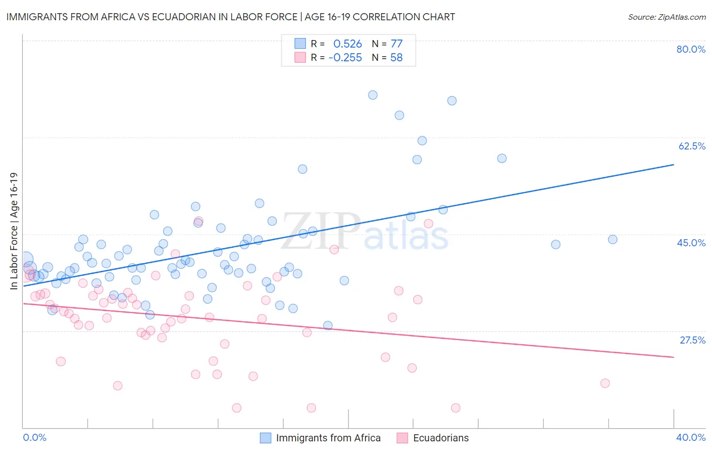 Immigrants from Africa vs Ecuadorian In Labor Force | Age 16-19
