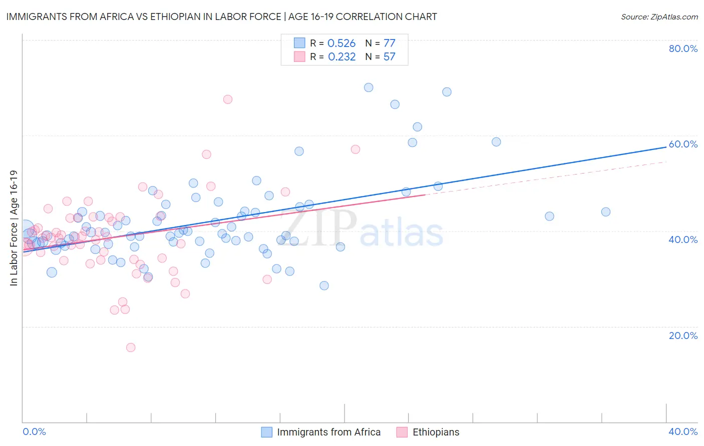 Immigrants from Africa vs Ethiopian In Labor Force | Age 16-19