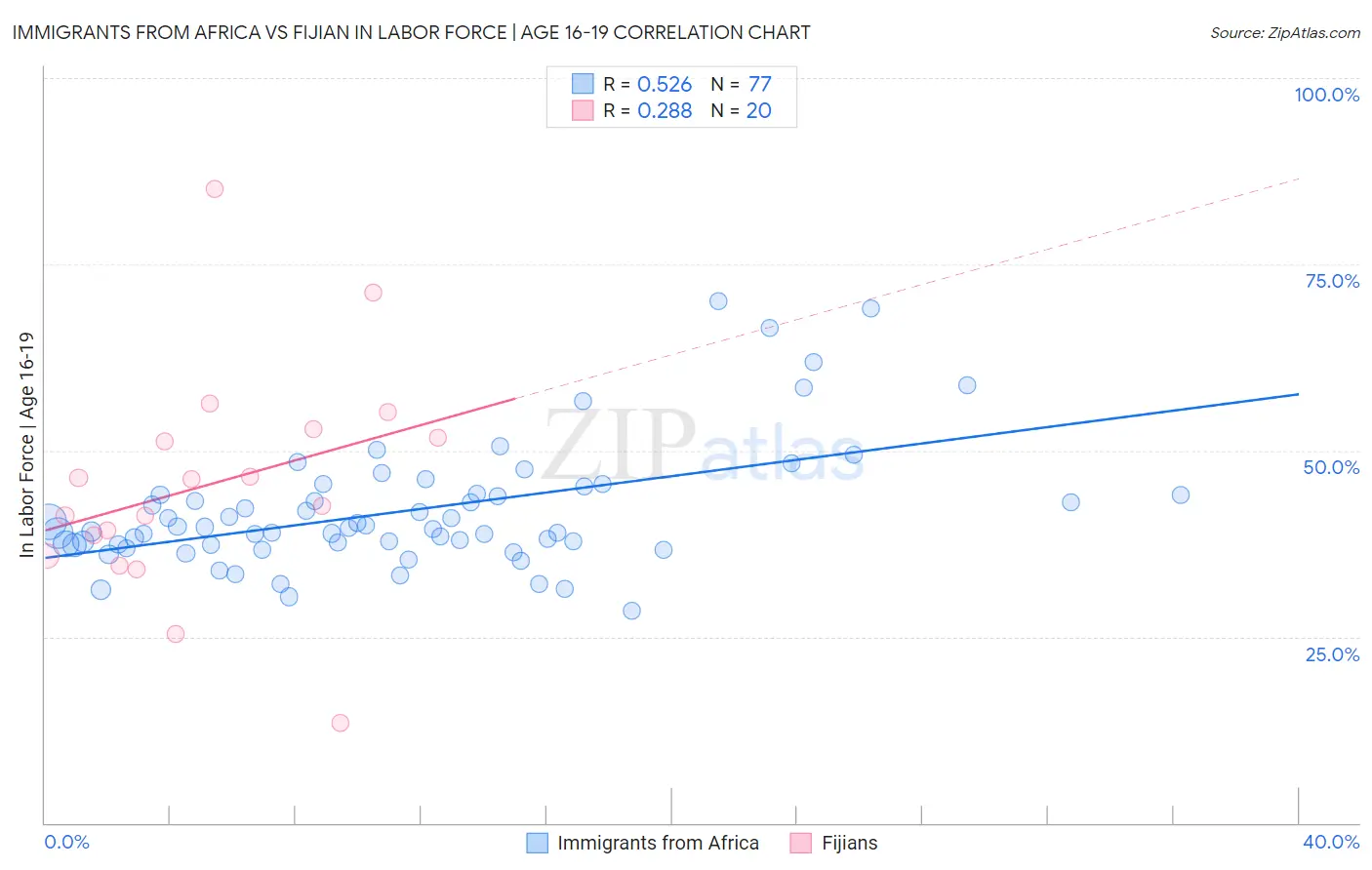 Immigrants from Africa vs Fijian In Labor Force | Age 16-19