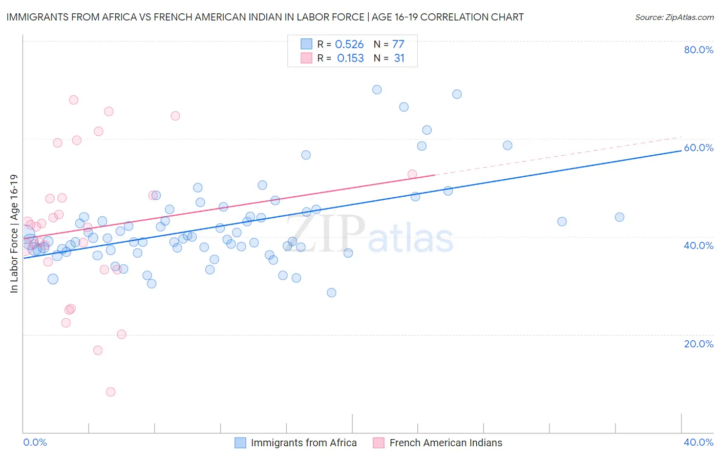 Immigrants from Africa vs French American Indian In Labor Force | Age 16-19