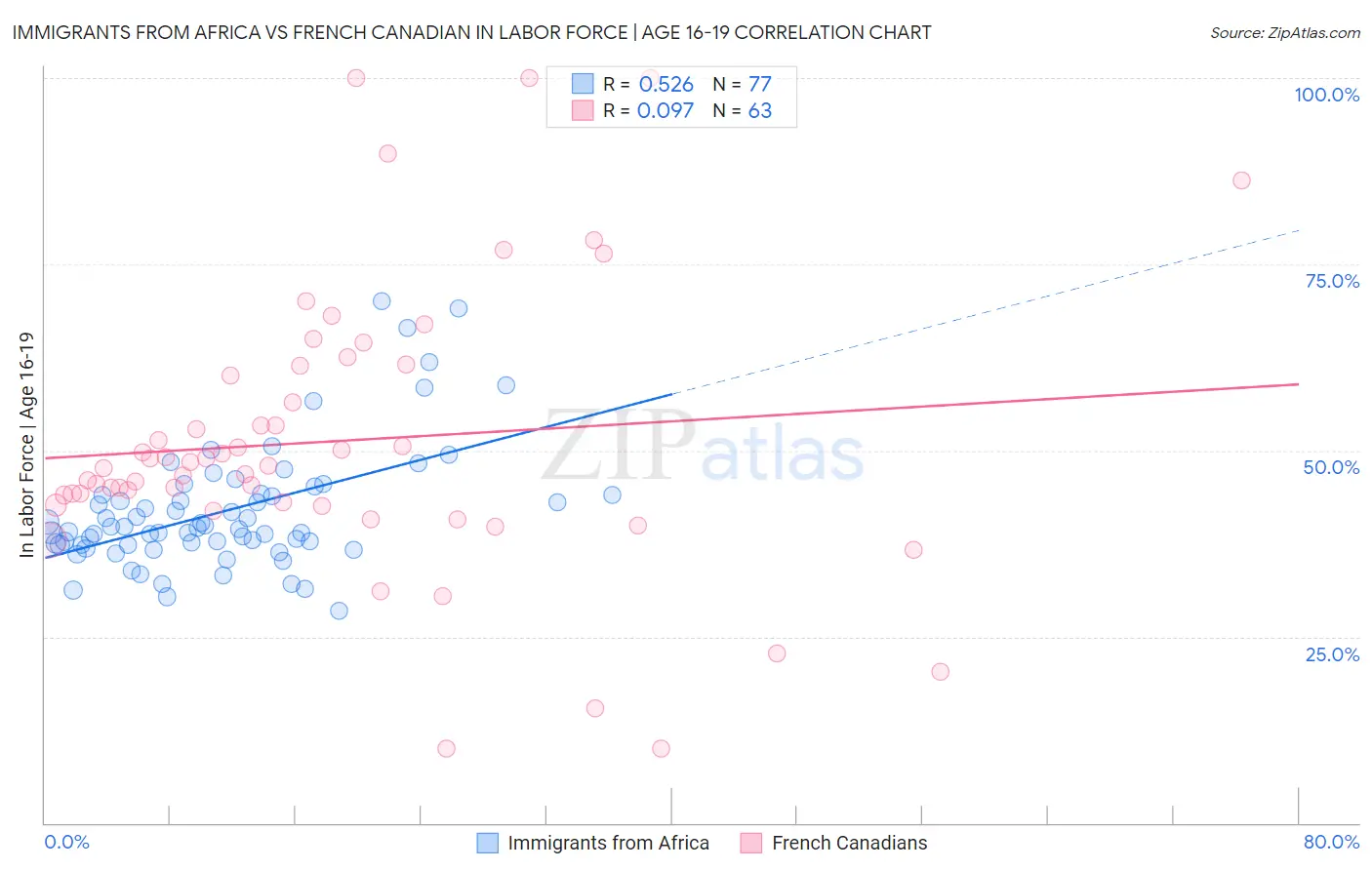 Immigrants from Africa vs French Canadian In Labor Force | Age 16-19