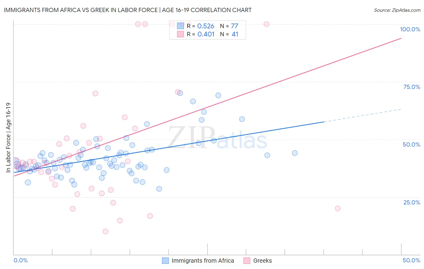 Immigrants from Africa vs Greek In Labor Force | Age 16-19