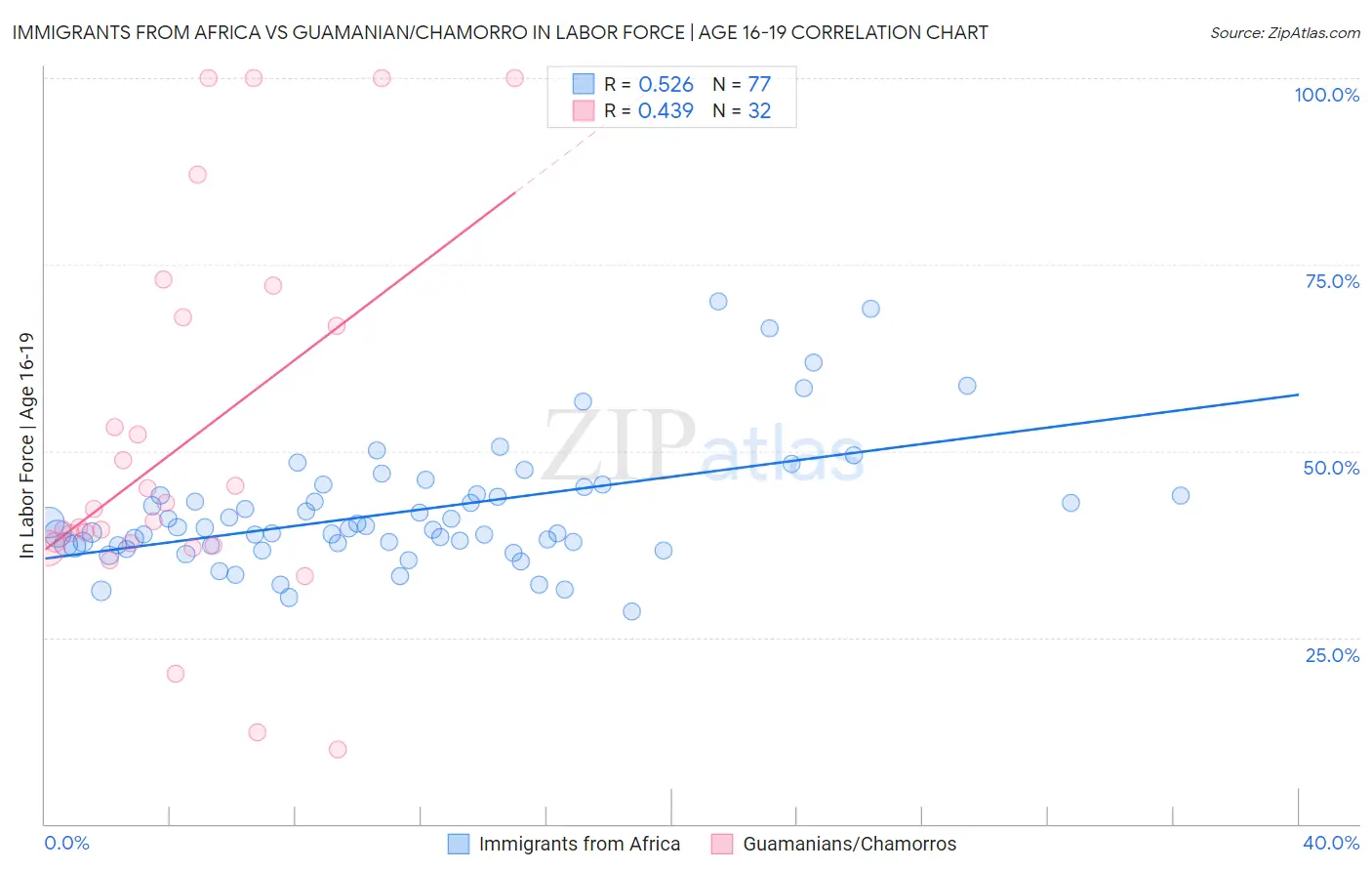 Immigrants from Africa vs Guamanian/Chamorro In Labor Force | Age 16-19