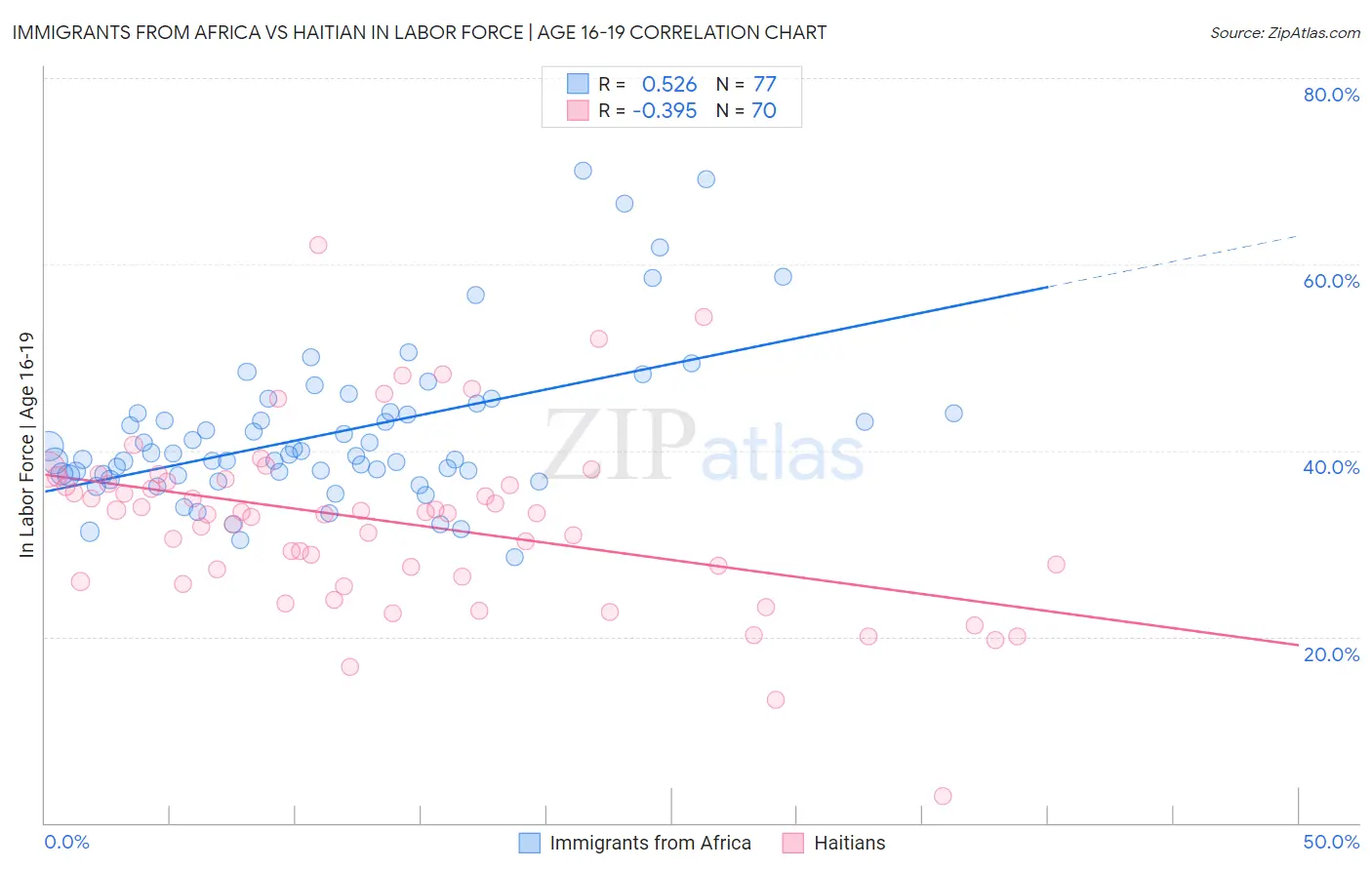 Immigrants from Africa vs Haitian In Labor Force | Age 16-19