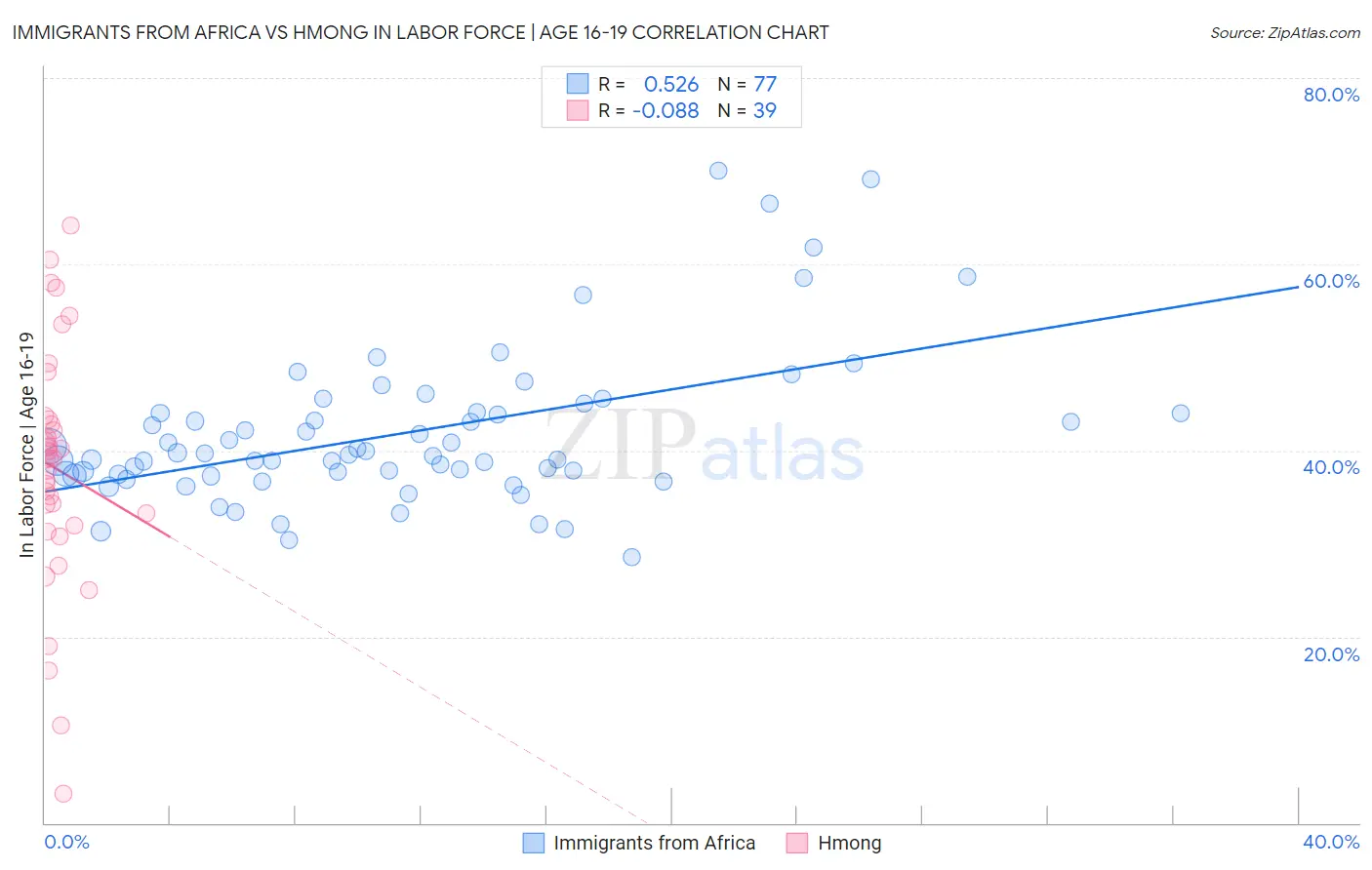Immigrants from Africa vs Hmong In Labor Force | Age 16-19