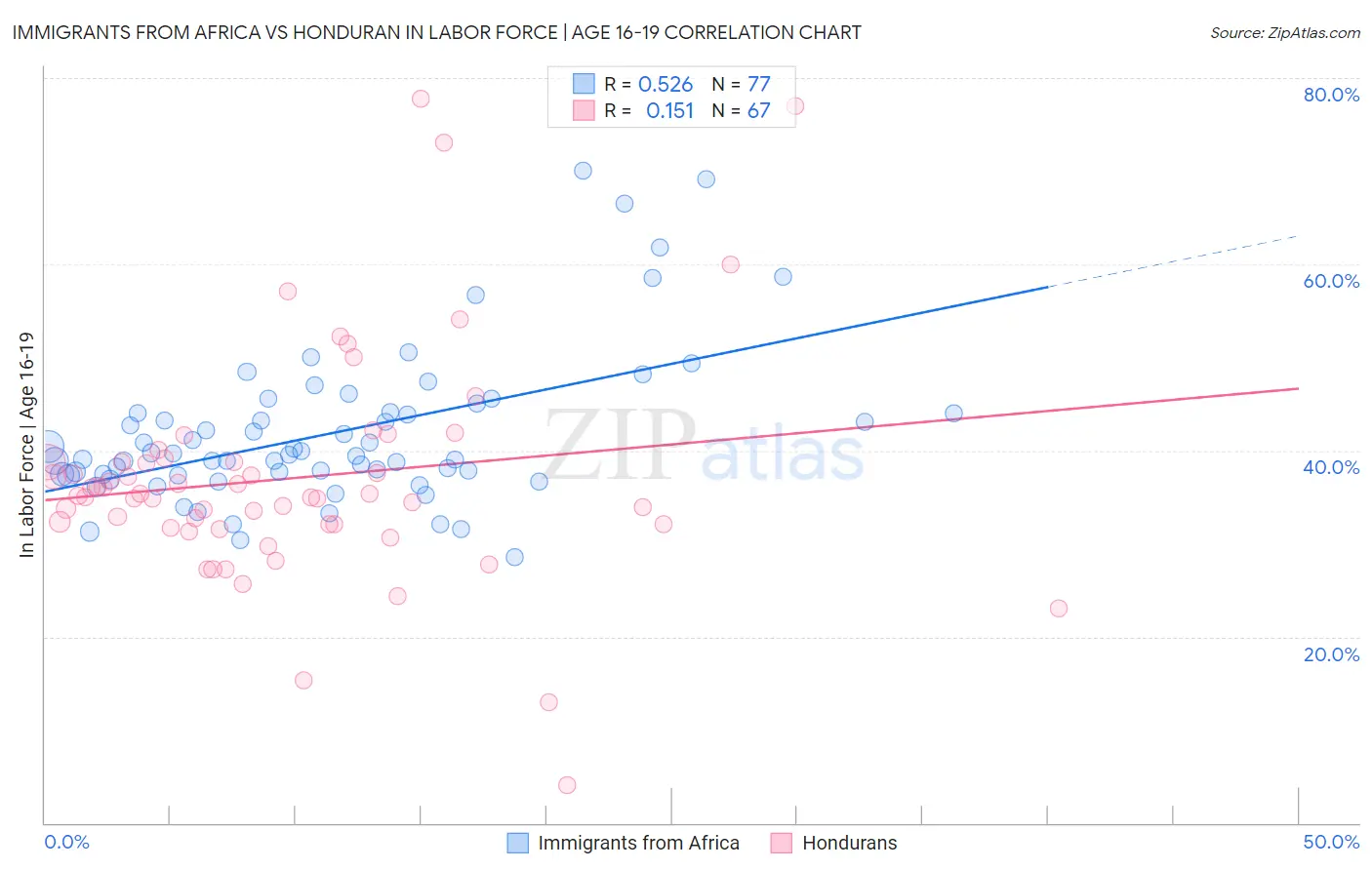 Immigrants from Africa vs Honduran In Labor Force | Age 16-19