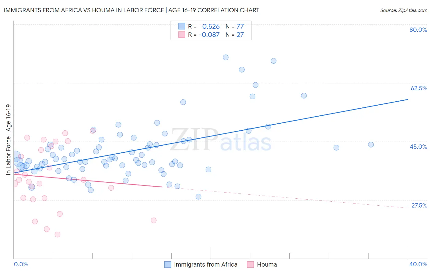 Immigrants from Africa vs Houma In Labor Force | Age 16-19