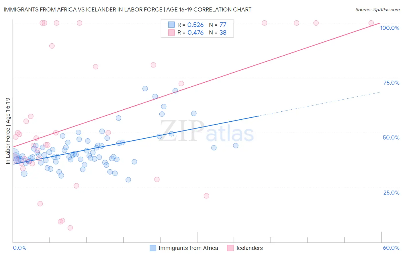Immigrants from Africa vs Icelander In Labor Force | Age 16-19