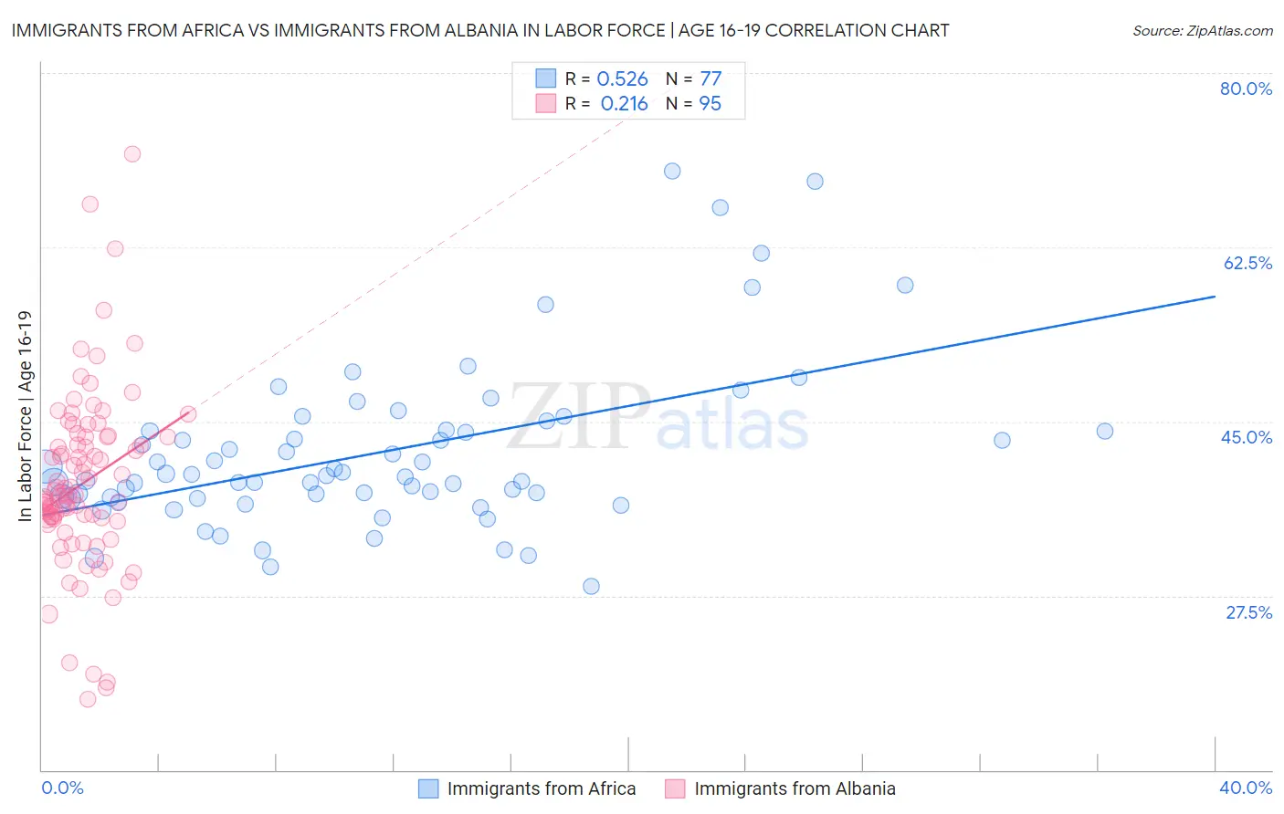 Immigrants from Africa vs Immigrants from Albania In Labor Force | Age 16-19
