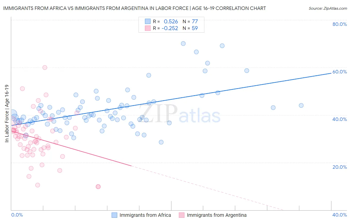 Immigrants from Africa vs Immigrants from Argentina In Labor Force | Age 16-19