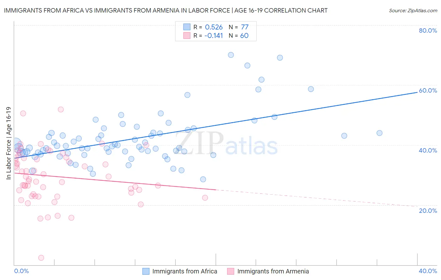 Immigrants from Africa vs Immigrants from Armenia In Labor Force | Age 16-19