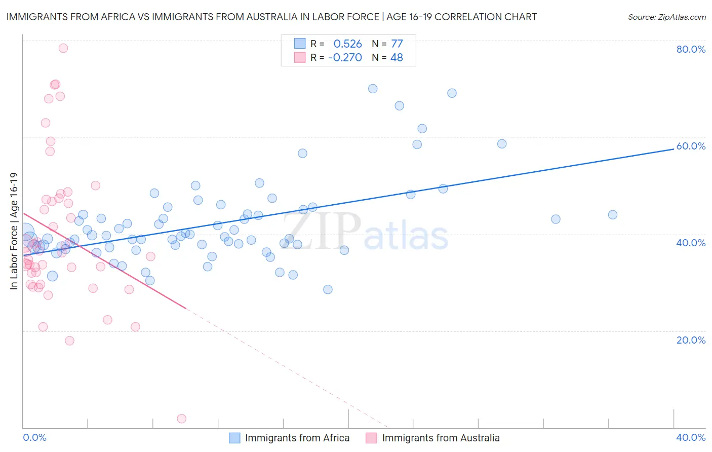 Immigrants from Africa vs Immigrants from Australia In Labor Force | Age 16-19