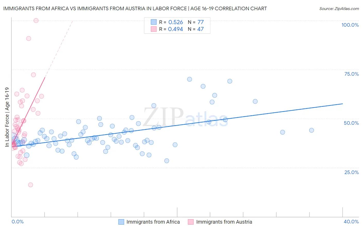 Immigrants from Africa vs Immigrants from Austria In Labor Force | Age 16-19